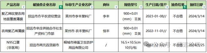 南宫NG28-警惕！招远这些不合格产品被曝光！请务必擦亮双眼！