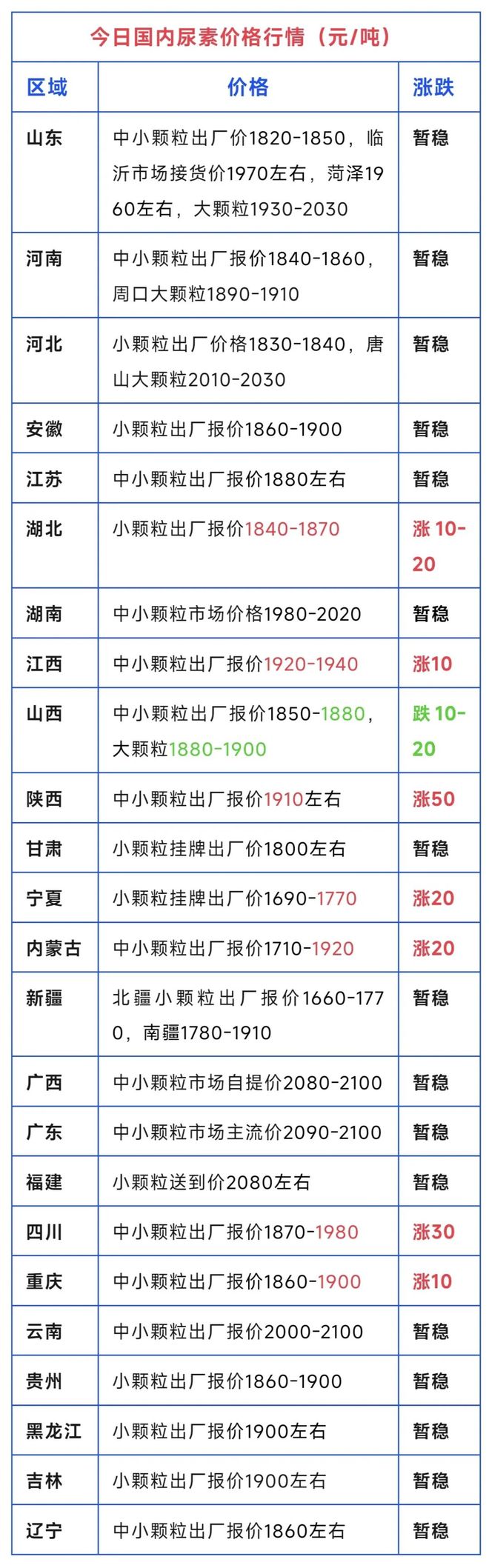 又涨了！尿素、复合肥、磷铵、钾肥价格行情！（5月12日）